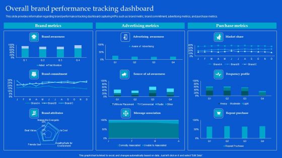 Strategic Guide To Build Brand Personality Overall Brand Performance Tracking Dashboard Themes PDF