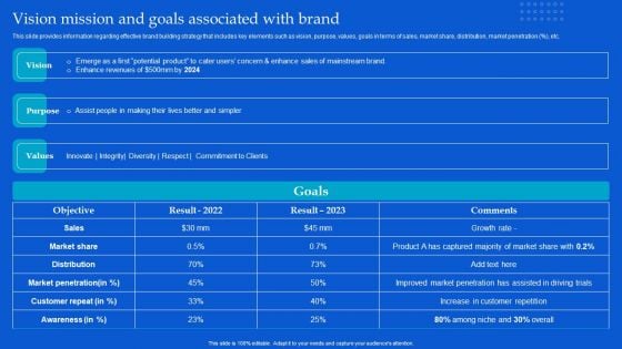 Strategic Guide To Build Brand Personality Vision Mission And Goals Associated With Brand Ideas PDF