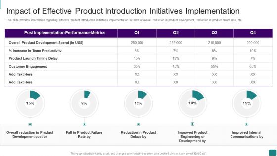 Strategic Guide To Launch New Product In Market Impact Of Effective Product Introduction Microsoft PDF