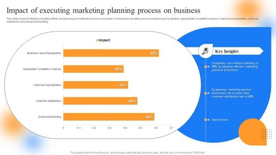 Strategic Guide To Perform Marketing Impact Of Executing Marketing Planning Process Elements PDF