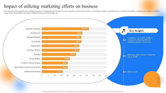 Strategic Guide To Perform Marketing Impact Of Utilizing Marketing Efforts On Business Formats PDF