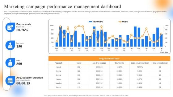 Strategic Guide To Perform Marketing Marketing Campaign Performance Management Dashboard Diagrams PDF