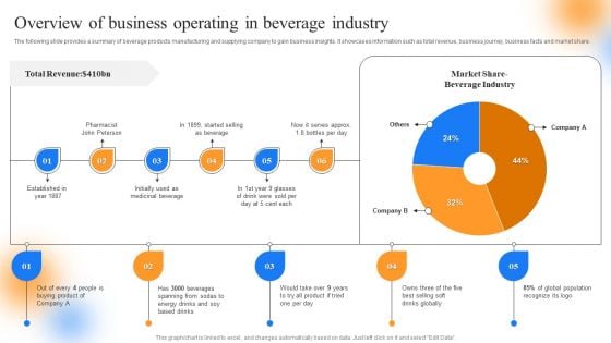 Strategic Guide To Perform Marketing Overview Of Business Operating In Beverage Industry Designs PDF