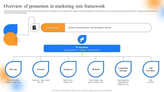 Strategic Guide To Perform Marketing Overview Of Promotion In Marketing Mix Framework Sample PDF