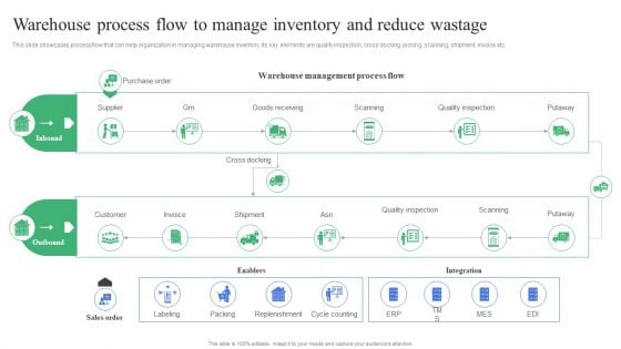Strategic Guidelines To Administer Warehouse Process Flow To Manage Inventory Introduction PDF Strategic Guidelines To Administer Warehouse Process Flow To Manage Inventory Introduction PDF