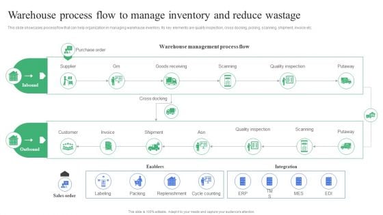 Strategic Guidelines To Administer Warehouse Process Flow To Manage Inventory Introduction PDF