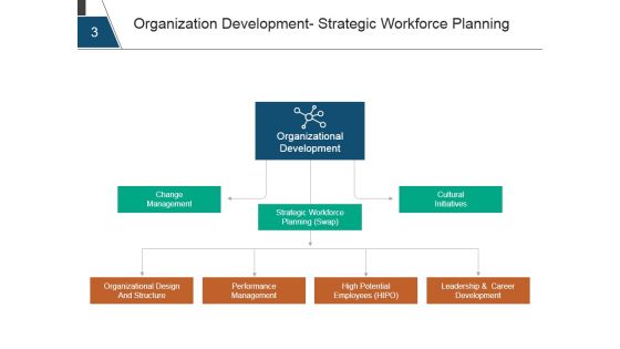 Strategic Human Resource Planning Process Ppt PowerPoint Presentation Complete Deck With Slides Slide03