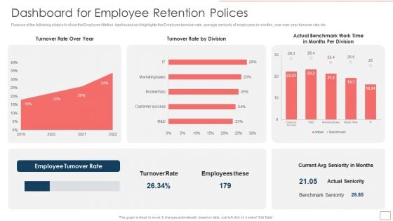 Strategic Human Resource Retention Management Dashboard For Employee Retention Polices Infographics PDF