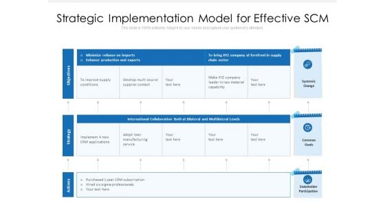 Strategic Implementation Model For Effective Scm Ppt PowerPoint Presentation Gallery Topics PDF