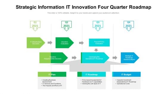 Strategic Information IT Innovation Four Quarter Roadmap Summary