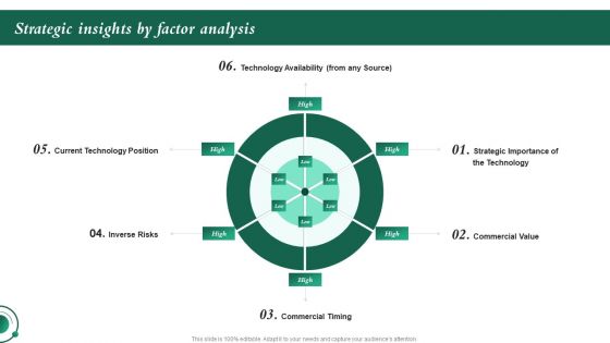 Strategic Insights By Factor Analysis Investment In Latest Technology To Ensure Download PDF