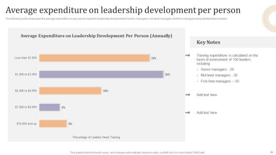 Strategic Leadership Development Programs For Managers Ppt PowerPoint Presentation Complete Deck With Slides Slide39