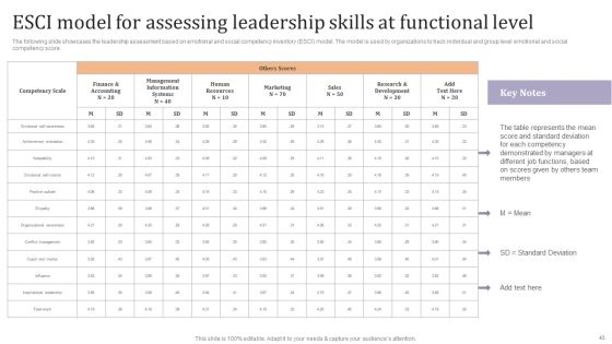Strategic Leadership Development Programs For Managers Ppt PowerPoint Presentation Complete Deck With Slides Slide43