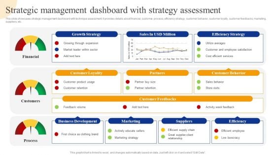 Strategic Management Dashboard With Strategy Assessment Strategic Management For Competitive Portrait PDF