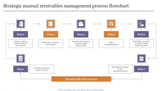 Strategic Manual Receivables Management Process Flowchart Elements PDF