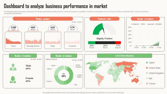 Strategic Market Insight Implementation Guide Dashboard To Analyze Business Performance In Market Slides PDF