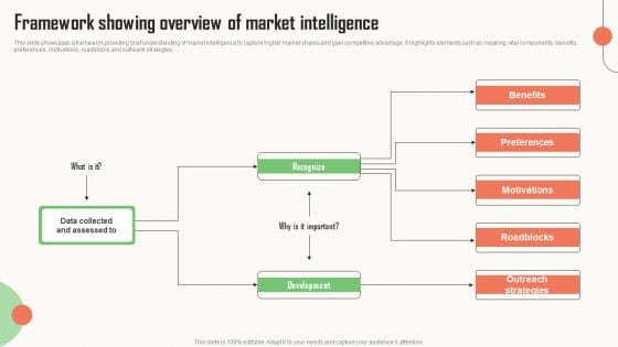 Strategic Market Insight Implementation Guide Framework Showing Overview Of Market Intelligence Background PDF