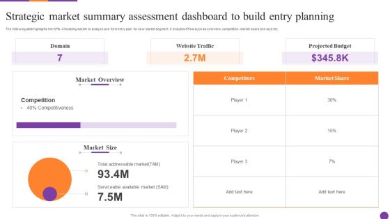 Strategic Market Summary Assessment Dashboard To Build Entry Planning Ppt Layouts Background Image PDF