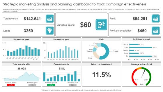 Strategic Marketing Analysis And Planning Dashboard To Track Campaign Effectiveness Summary PDF