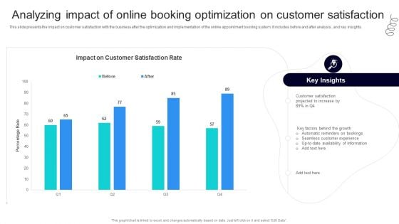 Strategic Marketing For Hair And Beauty Salon To Increase Analyzing Impact Of Online Booking Demonstration PDF