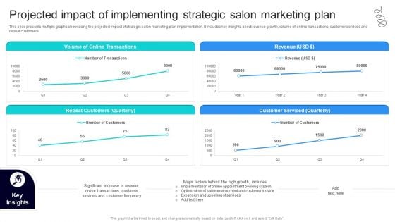 Strategic Marketing For Hair And Beauty Salon To Increase Projected Impact Of Implementing Information PDF