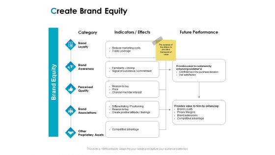 Strategic Marketing Plan Create Brand Equity Ppt PowerPoint Presentation Infographics Visual Aids PDF