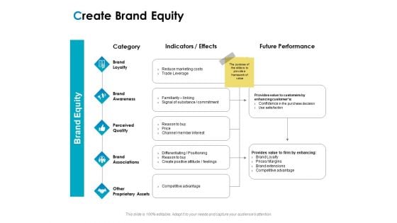 Strategic Marketing Plan Create Brand Equity Ppt PowerPoint Presentation Infographics Visual Aids PDF