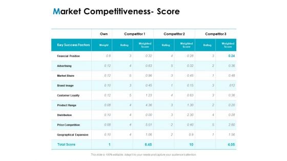 Strategic Marketing Plan Market Competitiveness Score Ppt PowerPoint Presentation Pictures Example Introduction PDF Strategic Marketing Plan Market Competitiveness Score Ppt PowerPoint Presentation Pictures Example Introduction PDF