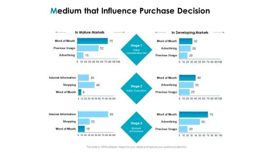 Strategic Marketing Plan Medium That Influence Purchase Decision Ppt PowerPoint Presentation Styles Graphics PDF