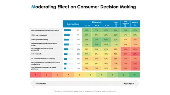 Strategic Marketing Plan Moderating Effect On Consumer Decision Making Ppt PowerPoint Presentation Gallery Slide Portrait PDF