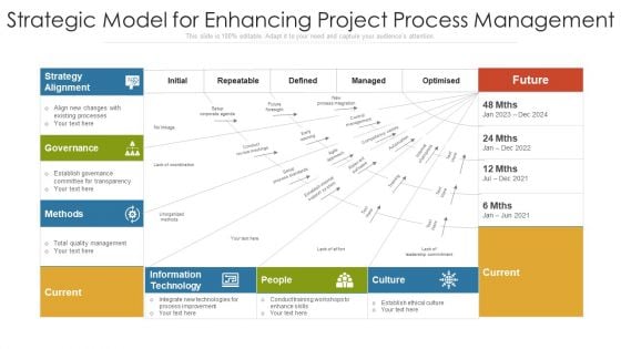 Strategic Model For Enhancing Project Process Management Ppt PowerPoint Presentation Inspiration Layout Ideas PDF
