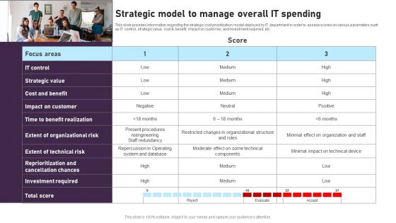 Strategic Model To Manage Overall IT Spending Pictures PDF