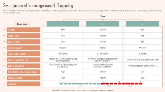 Strategic Model To Manage Overall IT Spending Ppt PowerPoint Presentation File Layouts PDF