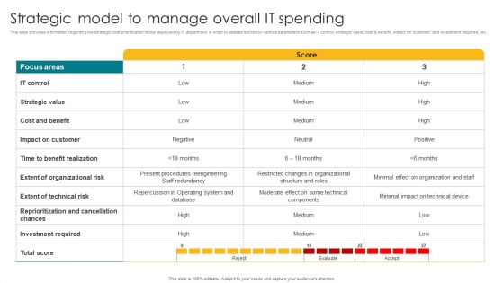 Strategic Model To Manage Overall IT Spending Professional PDF