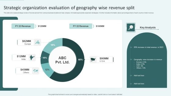 Strategic Organization Evaluation Of Geography Wise Revenue Split Ppt File Graphics Download PDF