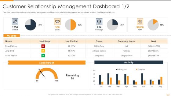 Strategic Partnership Management Plan Customer Relationship Management Dashboard Campaign Sample PDF