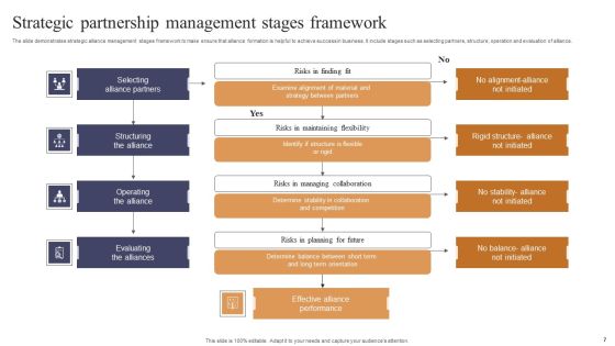 Strategic Partnership Ppt PowerPoint Presentation Complete Deck With Slides Slide07