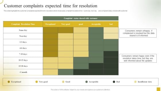 Strategic Plan For Call Center Employees Customer Complaints Expected Time For Resolution Designs PDF