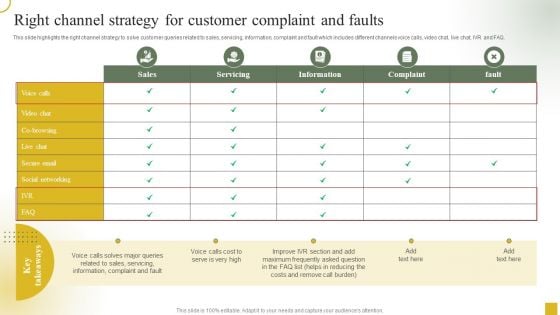 Strategic Plan For Call Center Employees Right Channel Strategy For Customer Complaint And Faults Inspiration PDF