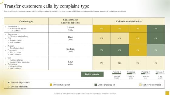 Strategic Plan For Call Center Employees Transfer Customers Calls By Complaint Type Pictures PDF