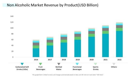 Strategic Plan Of Hospital Industry Non Alcoholic Market Revenue By Product USD Billion Portrait PDF