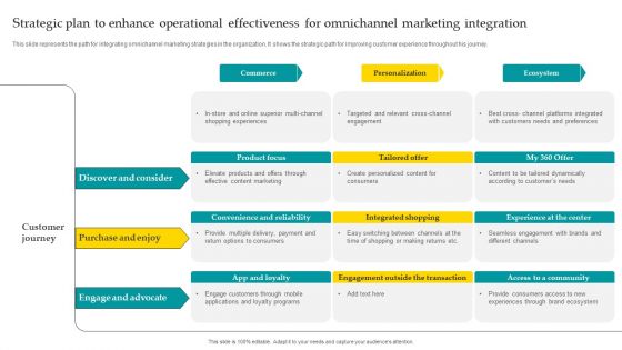 Strategic Plan To Enhance Operational Effectiveness For Omnichannel Marketing Integration Pictures PDF