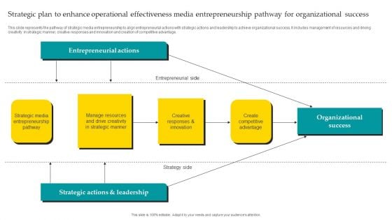 Strategic Plan To Enhance Operational Effectiveness Media Entrepreneurship Pathway For Organizational Download PDF Strategic Plan To Enhance Operational Effectiveness Media Entrepreneurship Pathway For Organizational Download PDF