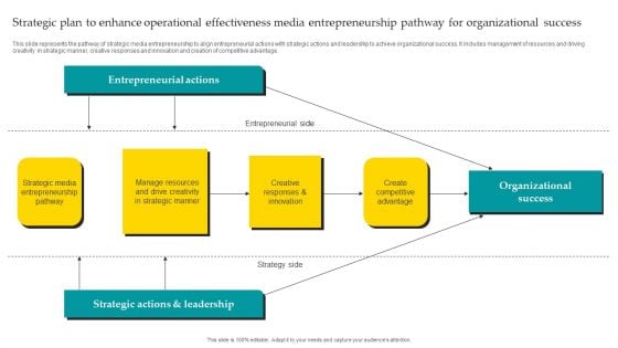 Strategic Plan To Enhance Operational Effectiveness Media Entrepreneurship Pathway For Organizational Download PDF