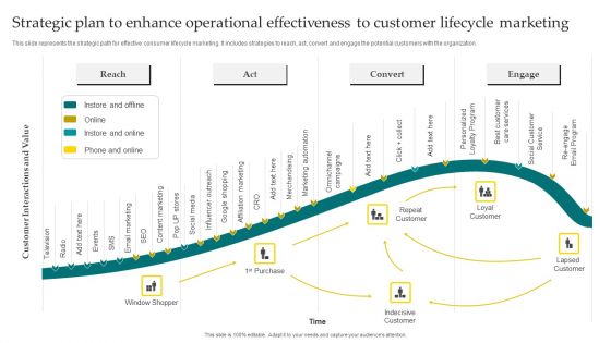 Strategic Plan To Enhance Operational Effectiveness To Customer Lifecycle Marketing Clipart PDF