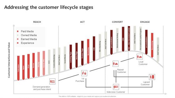 Strategic Plan To Establish And Promote Brand Awareness Addressing The Customer Lifecycle Stages Ideas PDF Strategic Plan To Establish And Promote Brand Awareness Addressing The Customer Lifecycle Stages Ideas PDF
