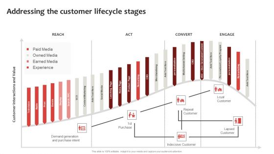 Strategic Plan To Establish And Promote Brand Awareness Addressing The Customer Lifecycle Stages Ideas PDF