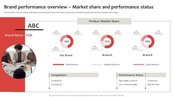 Strategic Plan To Establish And Promote Brand Awareness Brand Performance Overview Market Share Portrait PDF