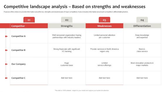 Strategic Plan To Establish And Promote Brand Awareness Competitive Landscape Analysis Strengths Themes PDF