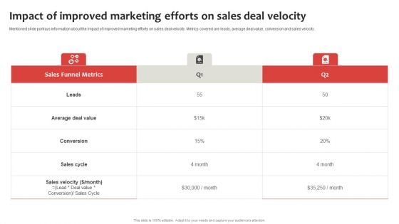 Strategic Plan To Establish And Promote Brand Awareness Impact Of Improved Marketing Efforts On Sales Structure PDF